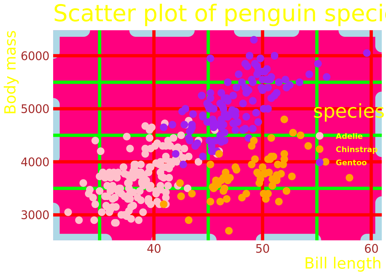 Ugly plots created with ggplot2.