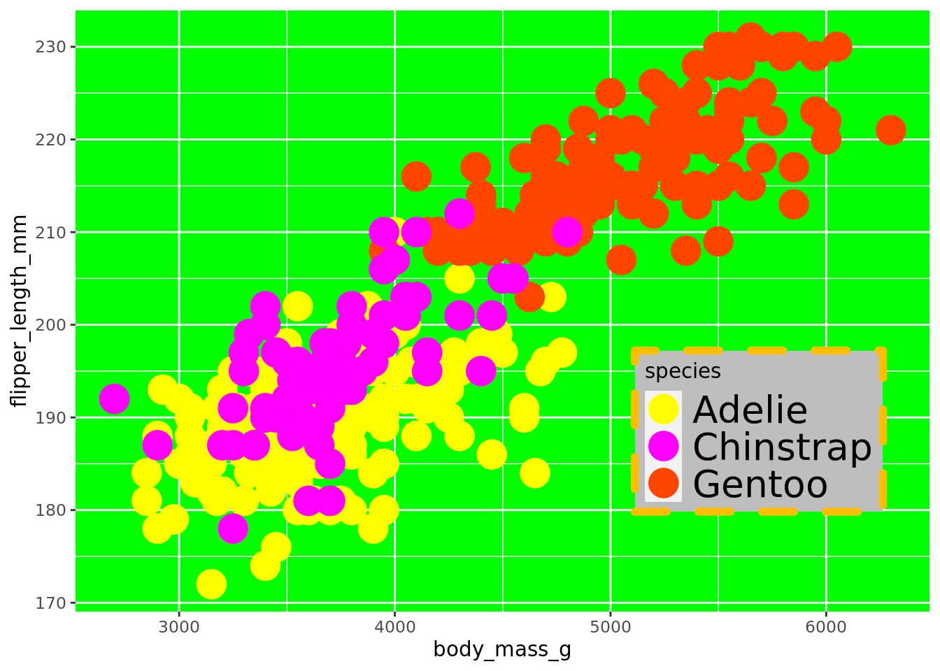 Ugly plots created with ggplot2.