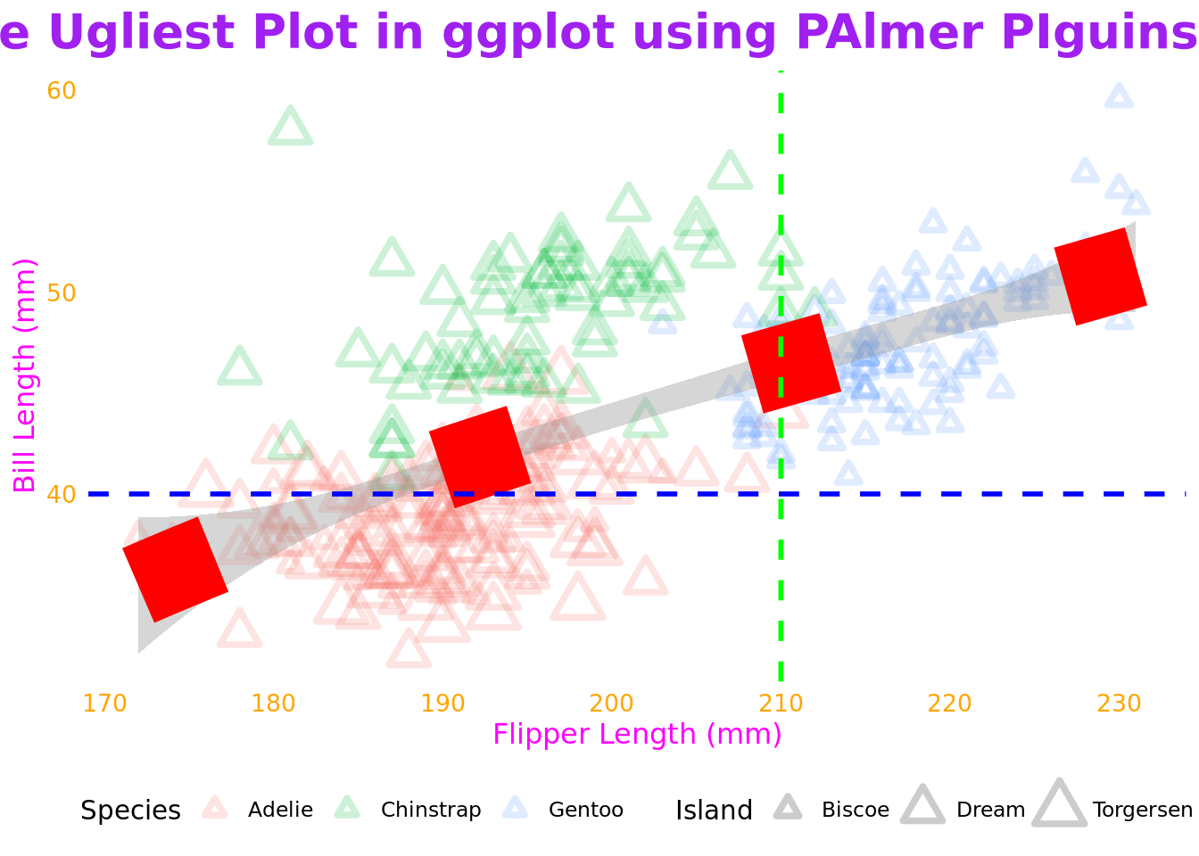 Ugly plots created with ggplot2.